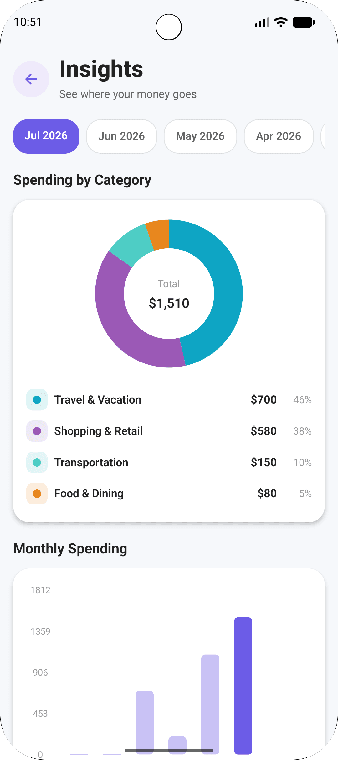 Fimbi insights screen with a spending-by-category donut chart, category breakdown and a monthly spending bar chart